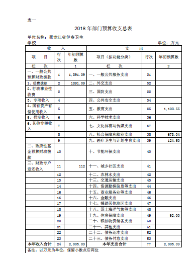 伊春衛(wèi)生學(xué)校2018年部門預(yù)算公開(kāi) 伊春衛(wèi)生學(xué)校2018年部門預(yù)算公開(kāi)