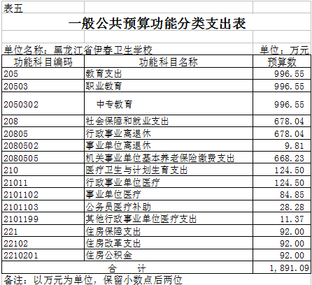 伊春衛(wèi)生學(xué)校2018年部門預(yù)算公開(kāi) 伊春衛(wèi)生學(xué)校2018年部門預(yù)算公開(kāi)