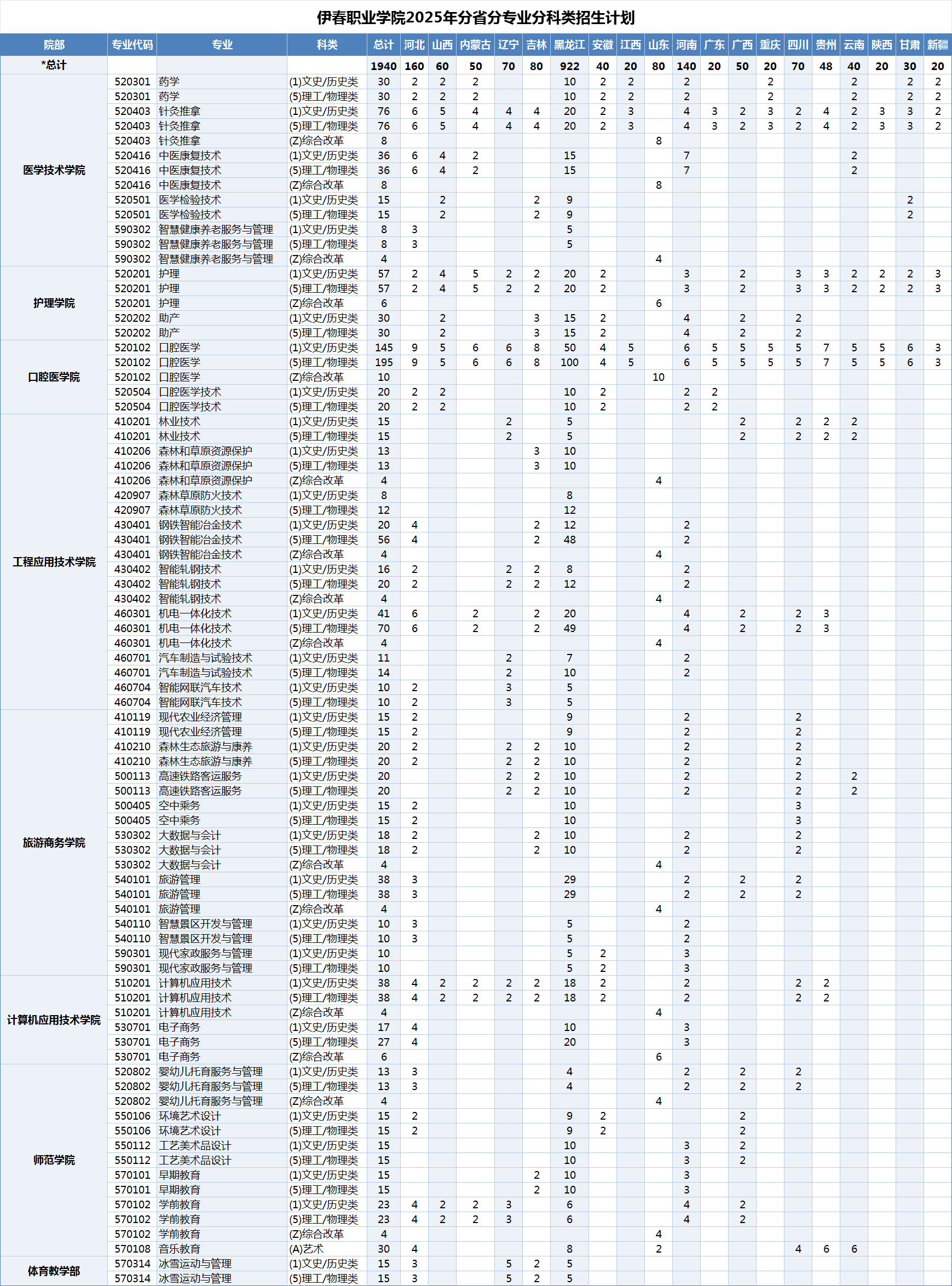 2025年分省分專業(yè)分科類計劃