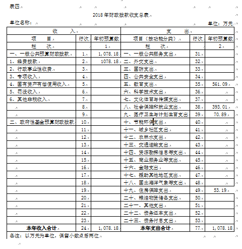 伊春師范學校2018年部門預算和“三公”經(jīng)費公開 伊春師范學校2018年部門預算和“三公”經(jīng)費公開
