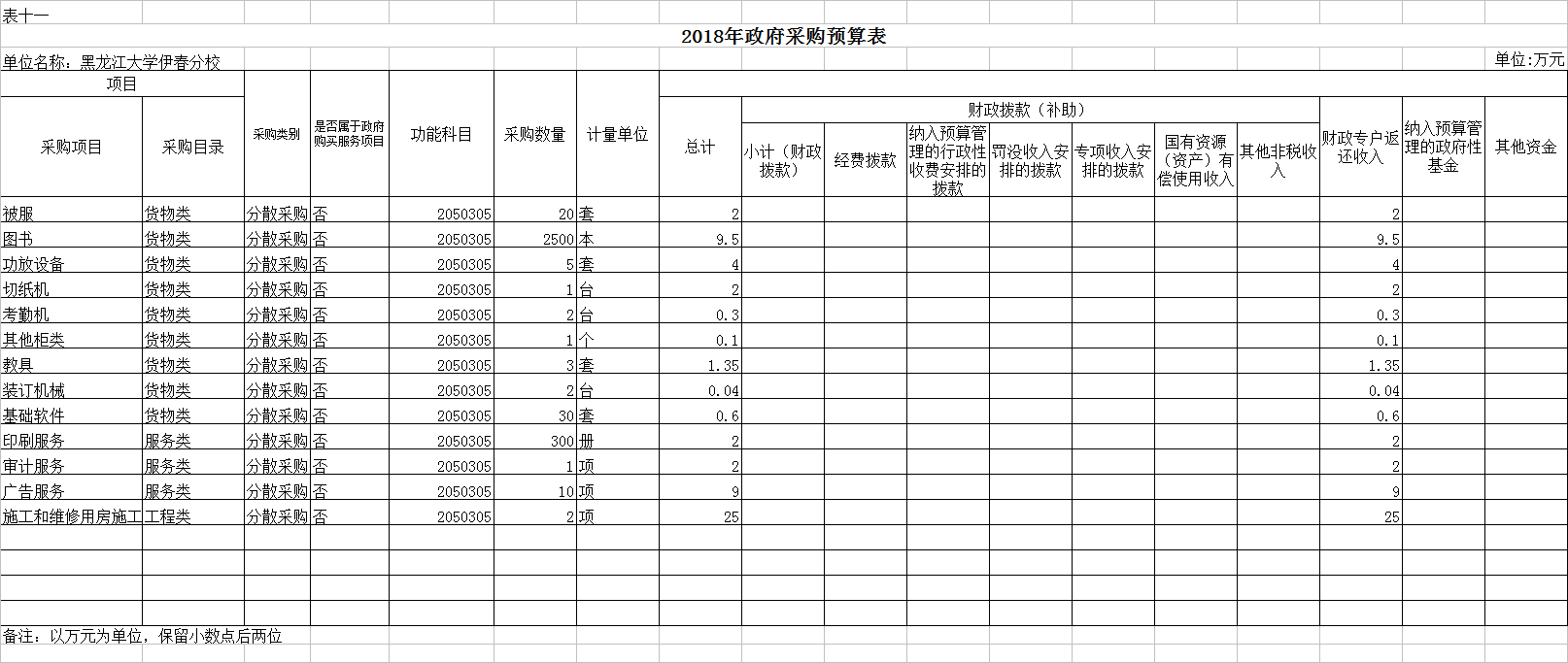 黑龍江大學(xué)伊春分校2018年部門預(yù)算公開 黑龍江大學(xué)伊春分校2018年部門預(yù)算公開